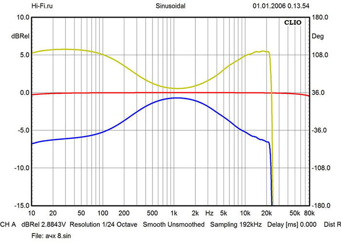 Результаты измерений - AV-ресивер Yamaha RX-V481 &ndash; рис. 1