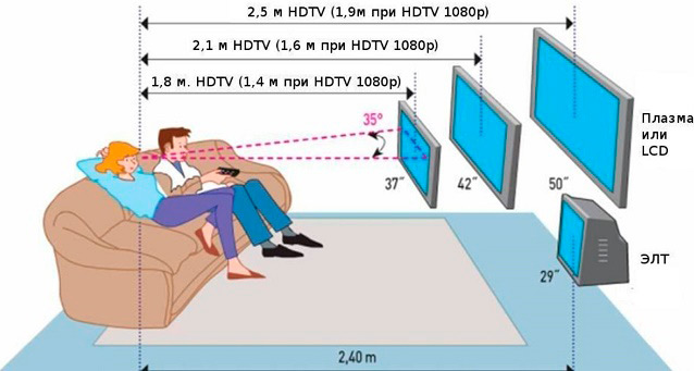 как правильно повесить телевизор